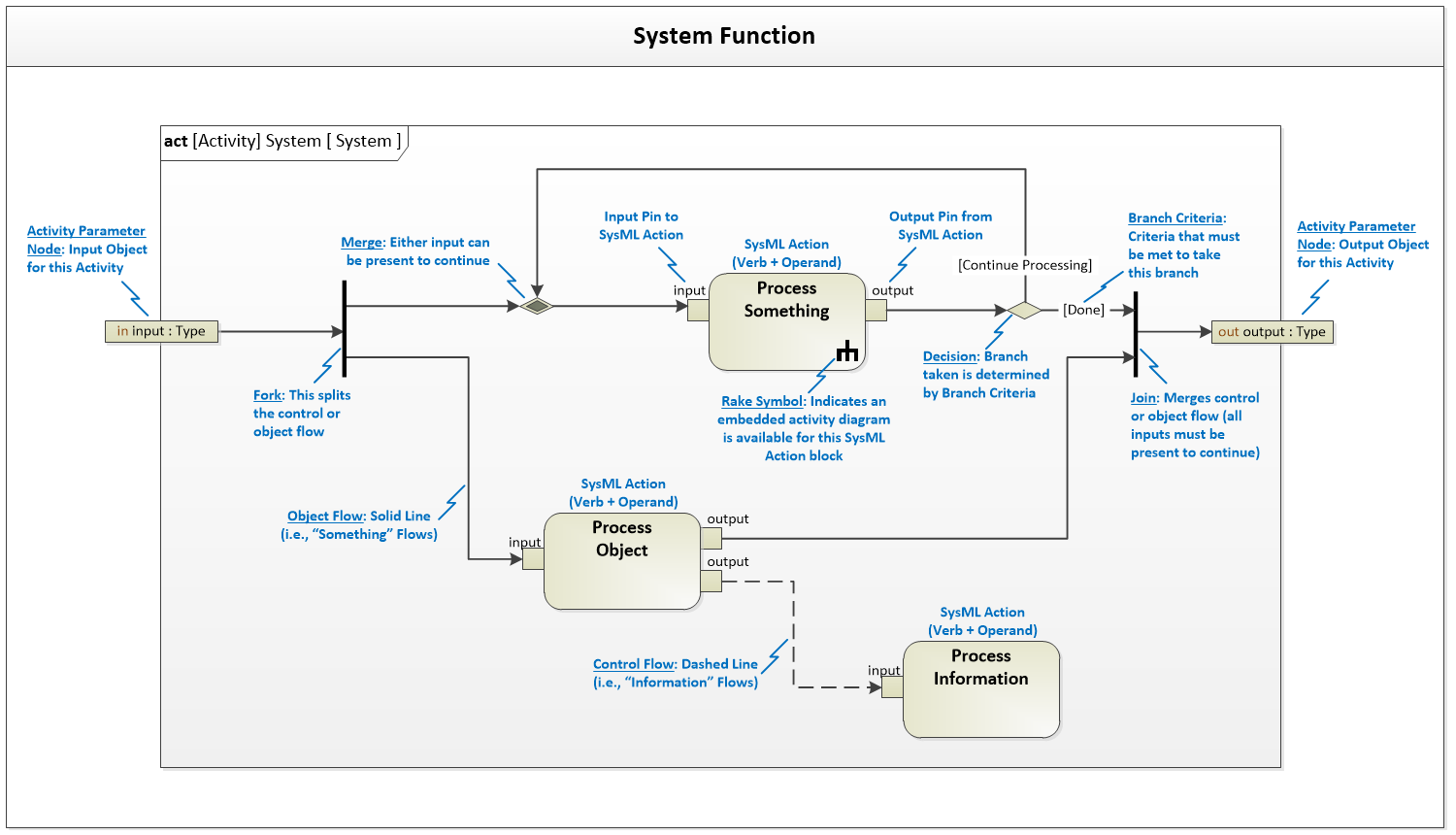 SysML Legend